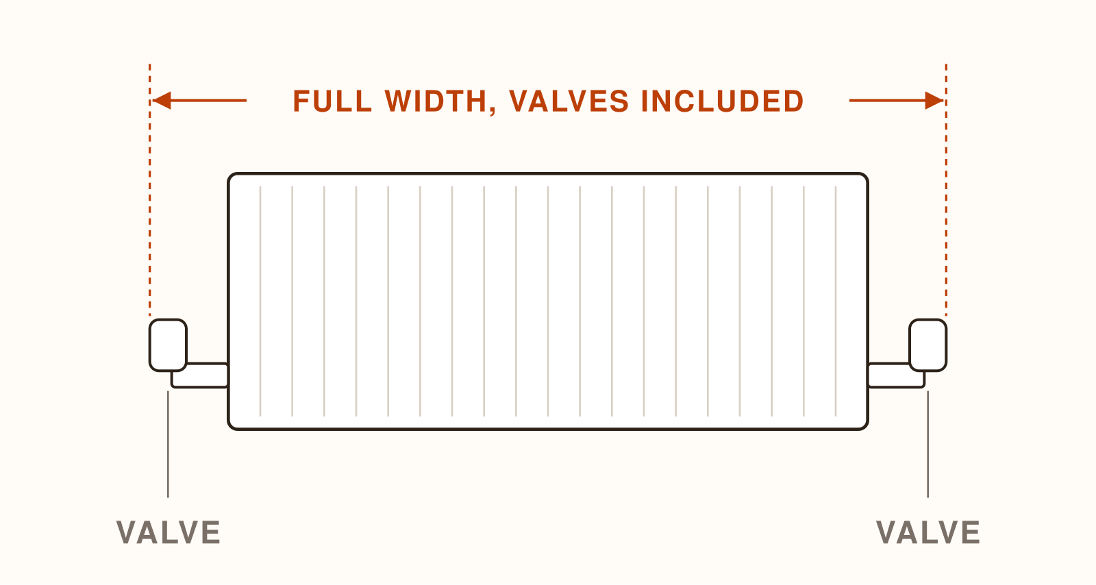 Diagram of a panel radiator with a measurement arrow running from the outer edge of one valve to the outer edge of the other
